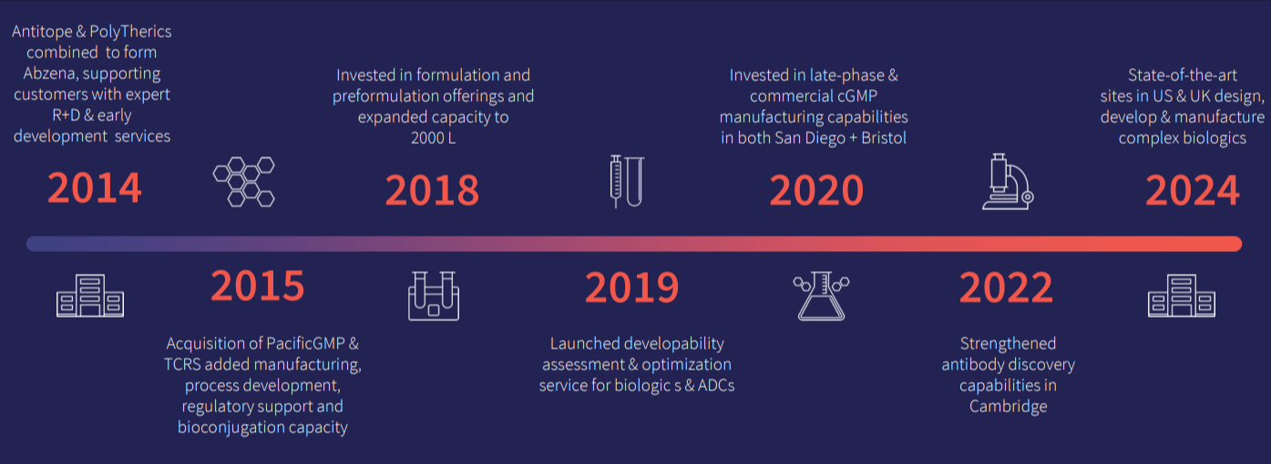 Abzena History - Timeline of Development