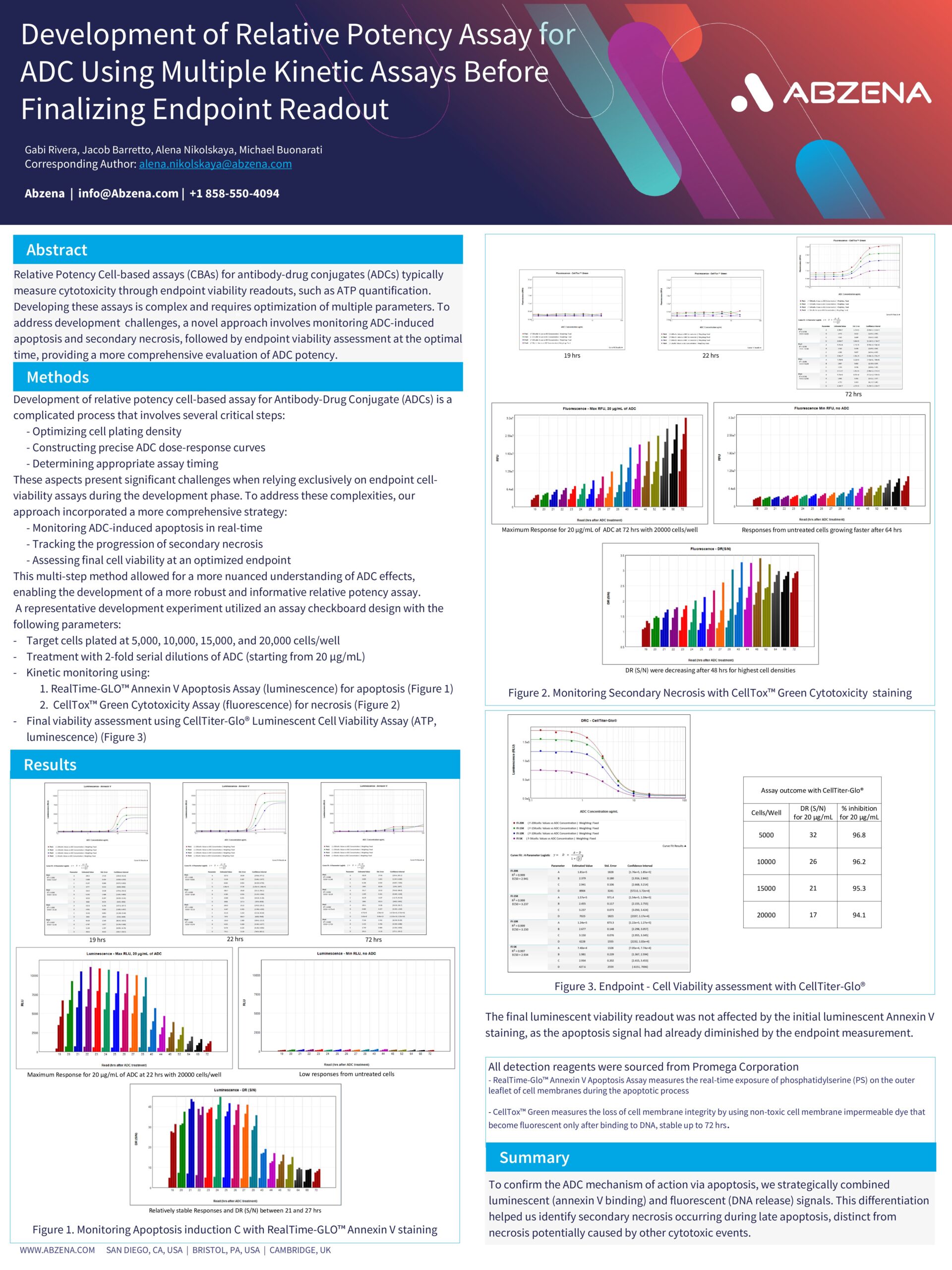 Scientific Poster: Development of Relative Potency Assay for ADC | Abzena