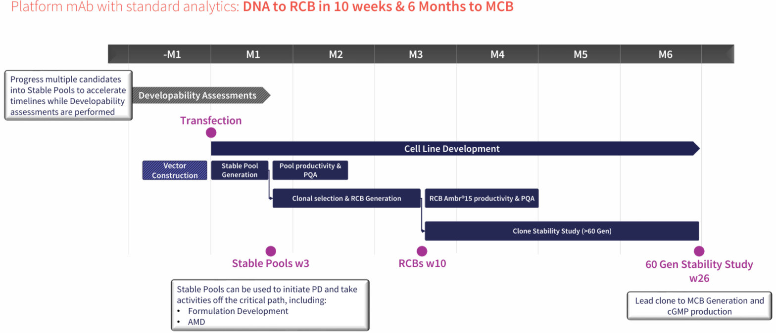 AbZelectPRO Process Timeline - Abzena