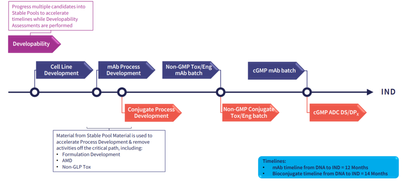 Cell Line Development Approach - Abzena