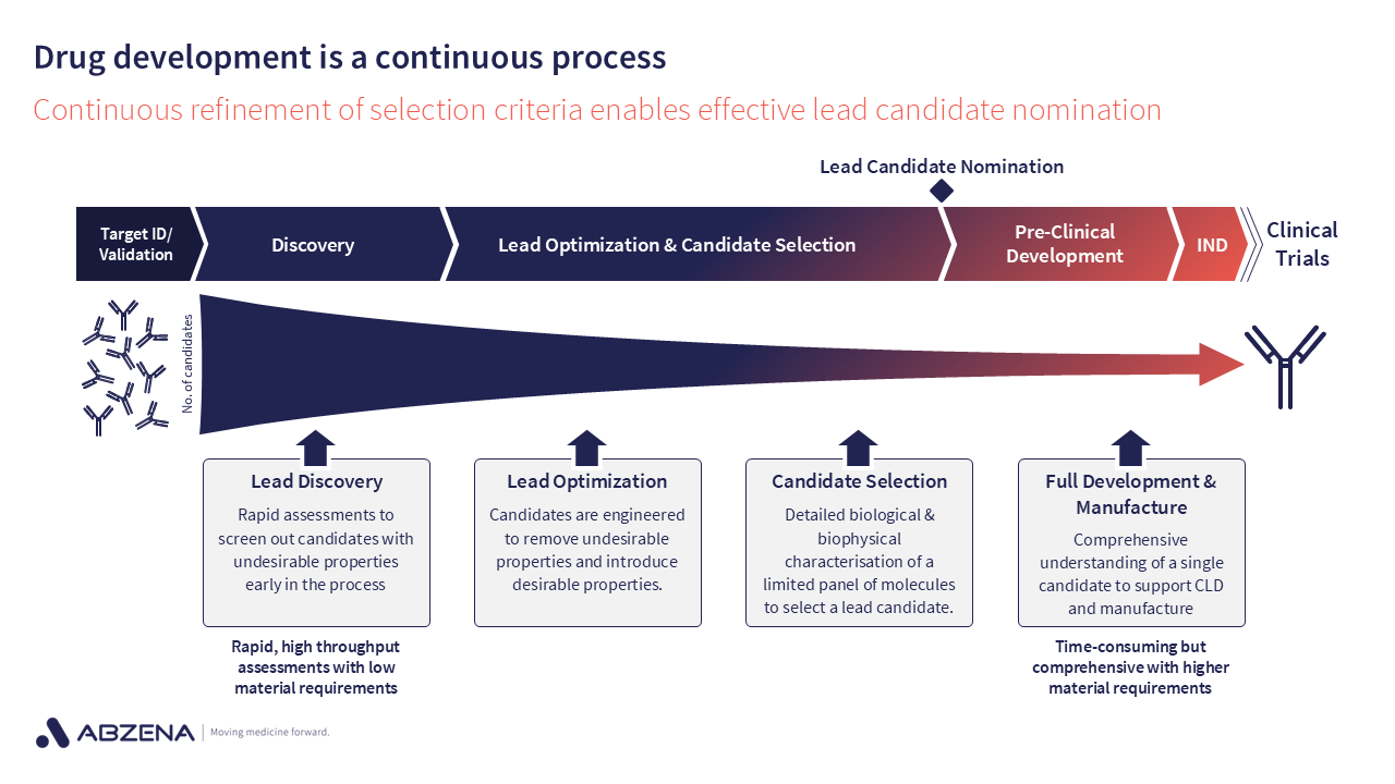 Drug development is a continuous process - Abzena