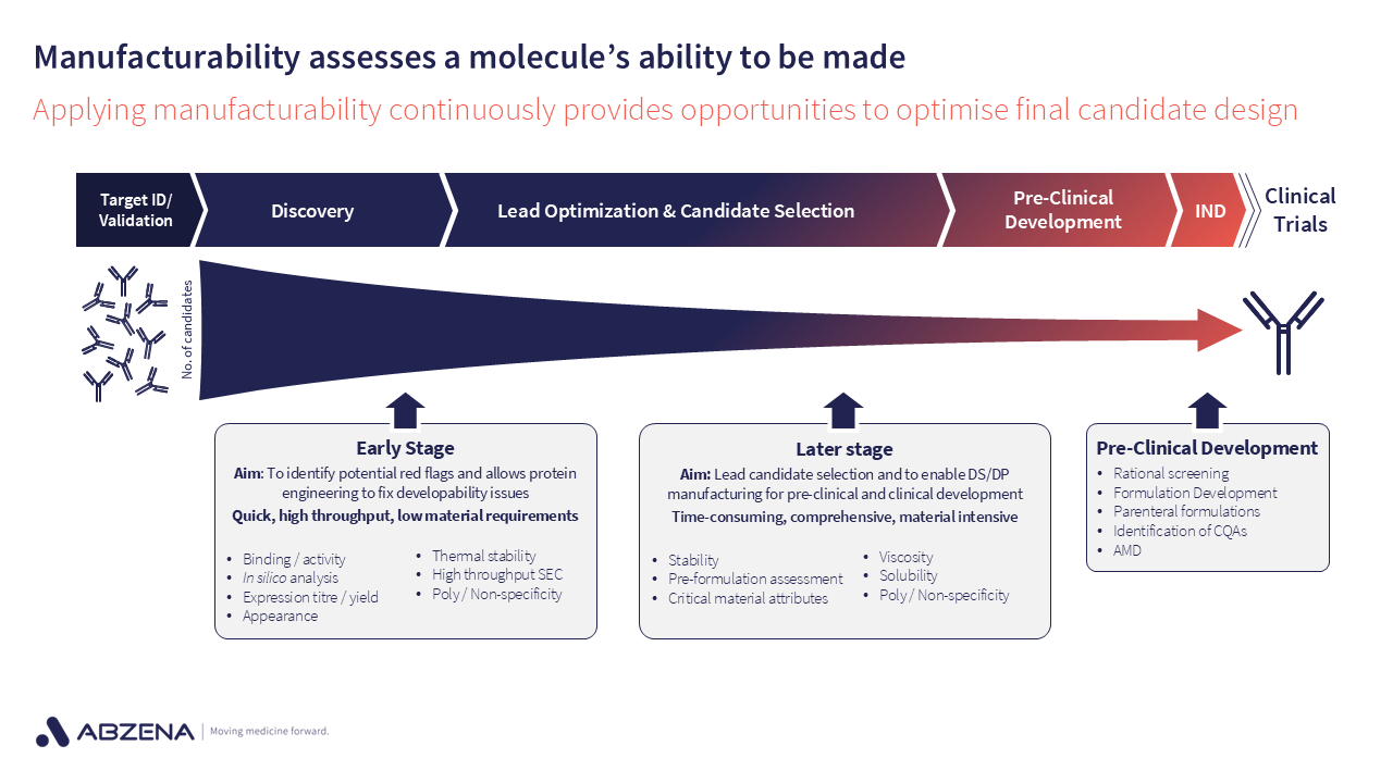 Manufacturability assesses a molecule’s ability to be made - Abzena